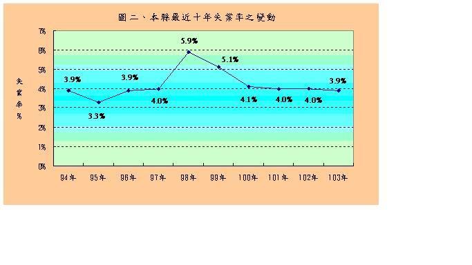 新竹縣失業率全國第二低　勞動力參與率58.1%