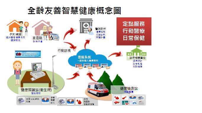 以雲端健康照護系統達到城鄉無縫隙接軌 竹縣邁向國際智慧城市