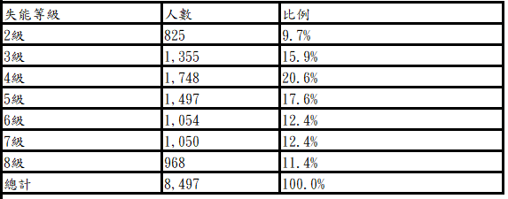 長照級別及人數