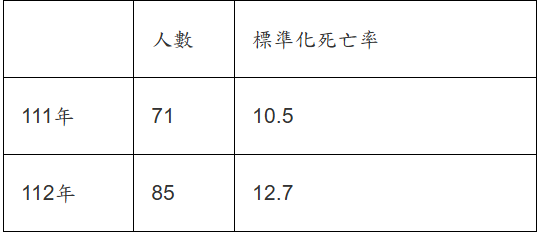 自殺死亡人數、標準化死亡率1