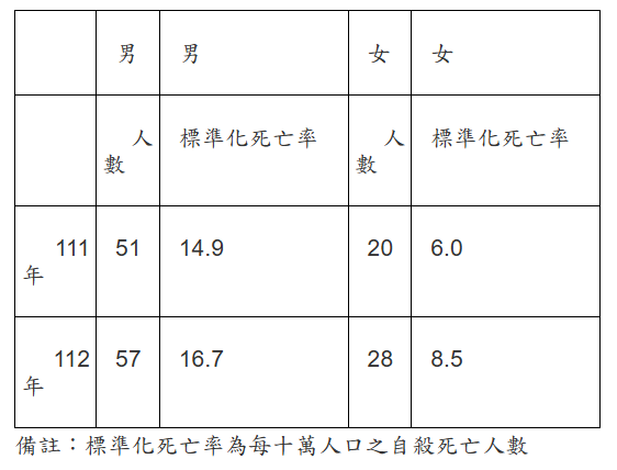自殺死亡人數、標準化死亡率2