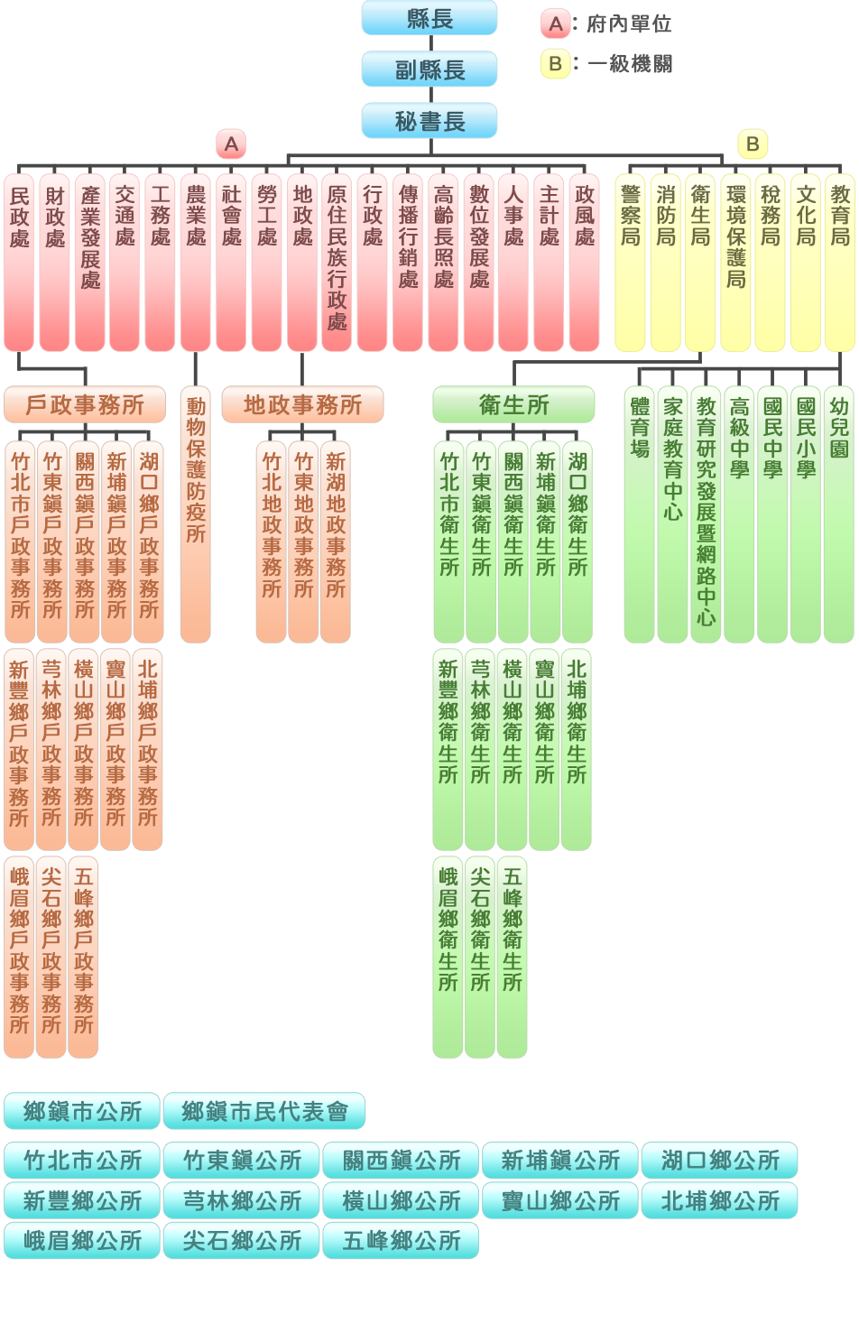 新竹縣政府組織圖