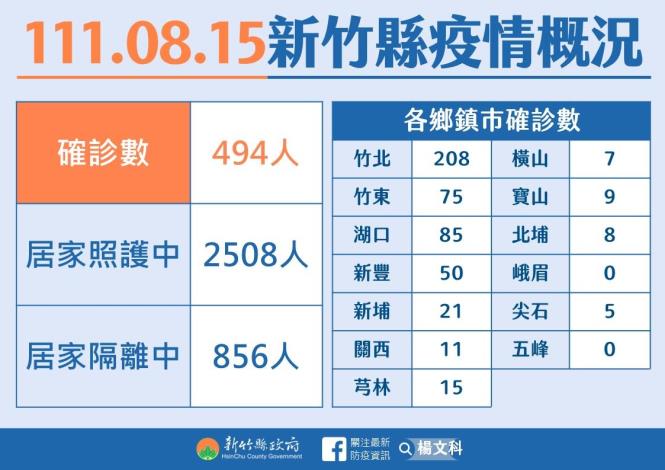 竹縣+494  疫苗接種持續服務  今年累計12.7萬人確診