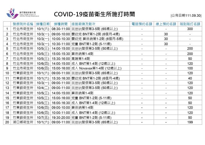 竹縣+1220 流感明開打 衛生局開設COVID-19社區接種站分流人潮 共5張圖片