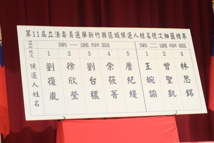 官網-第11屆立法委員新竹縣區域候選人號次抽籤結果.JPG
