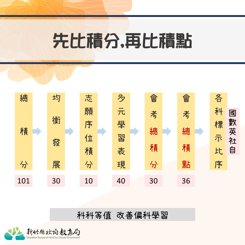 竹苗區國中教育會考變革一五七竹縣推4大策略及早準備一起行