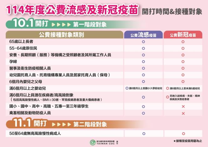 公費流感疫苗、新冠疫苗接種對象說明