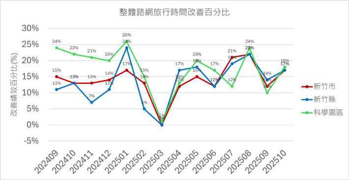 月平均旅行時間改善百分比