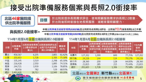 官網-新竹縣出院準備銜接長照服務轉銜率79.17%奪北區第一