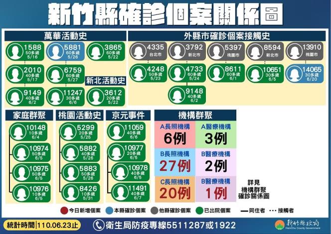 個案關係圖1100623V3