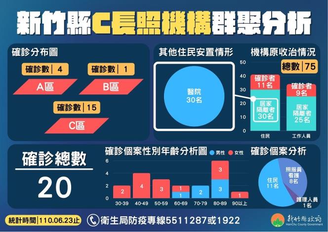 C長照機構群聚分析圖1100623V1