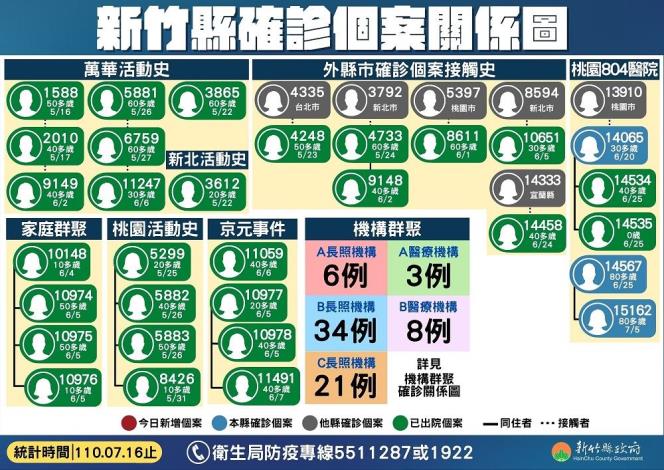 個案關係圖1100716