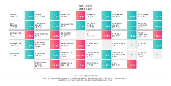 交通事故統計快覽表 (1)
