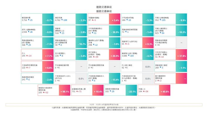 交通事故統計快覽表 (2)