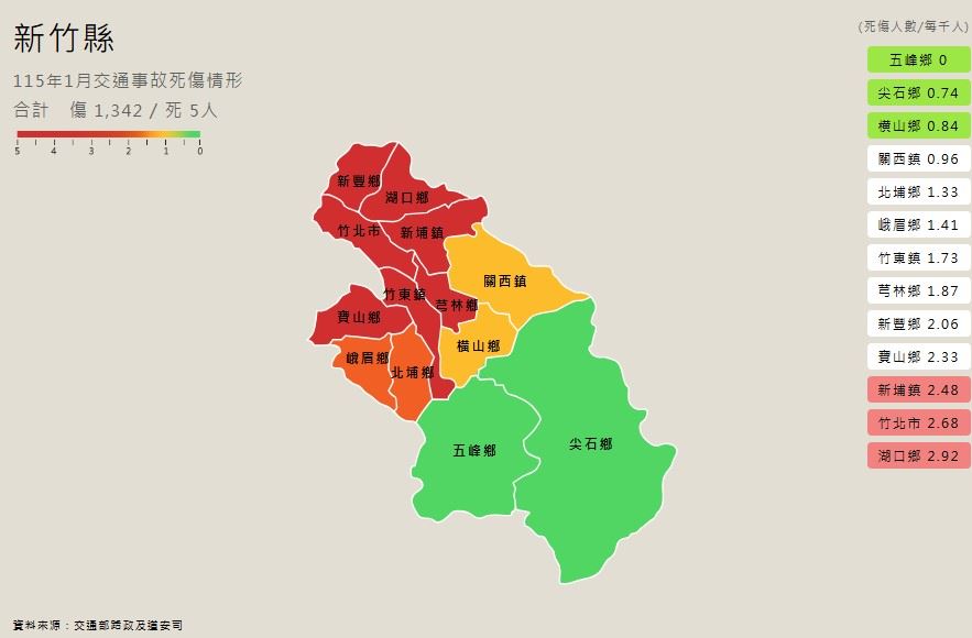 【新竹縣】115年1月交通事故死傷情形：傷 1,342 / 死 5人