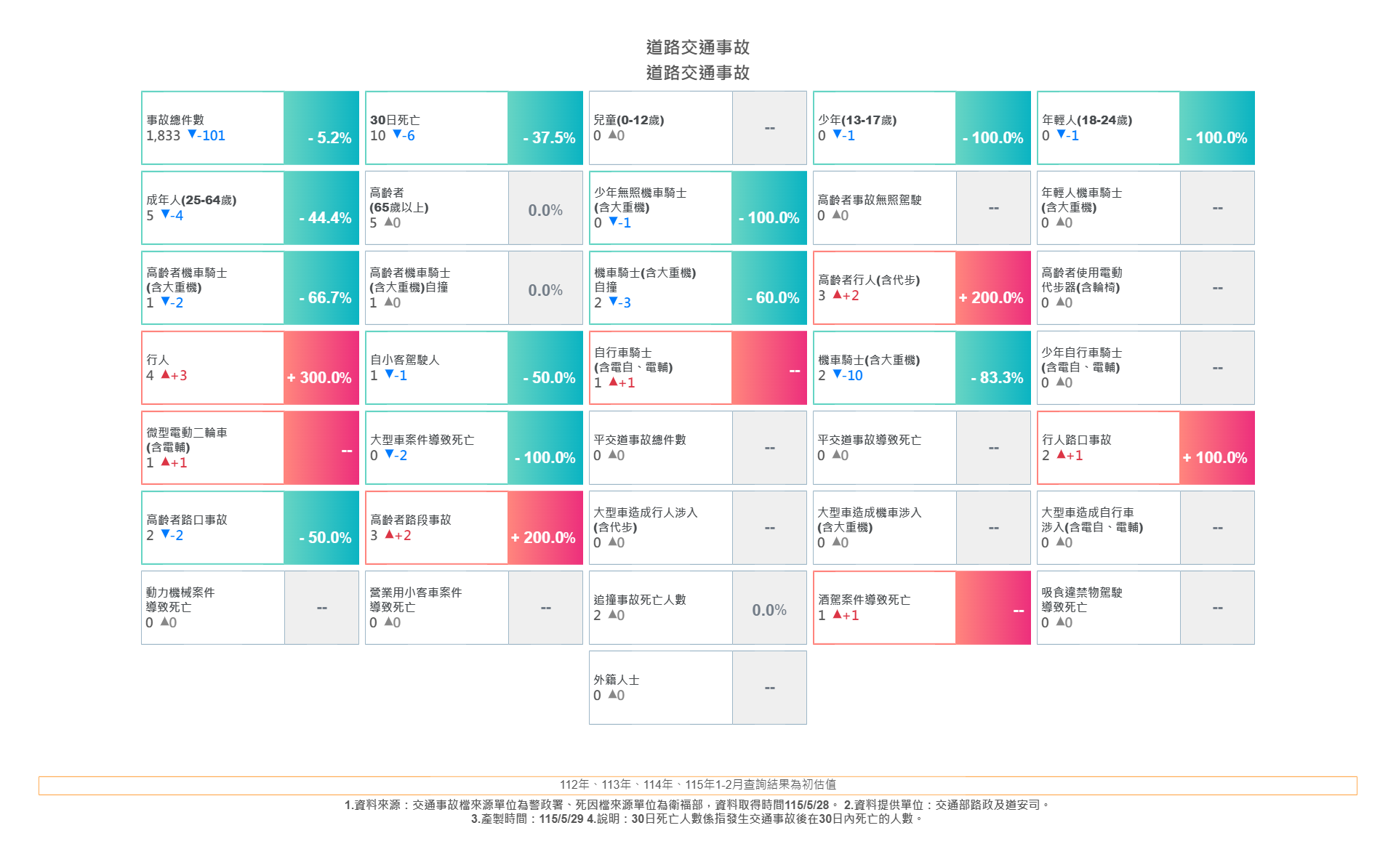 【新竹縣】115年2月份-交通事故死亡人數統計