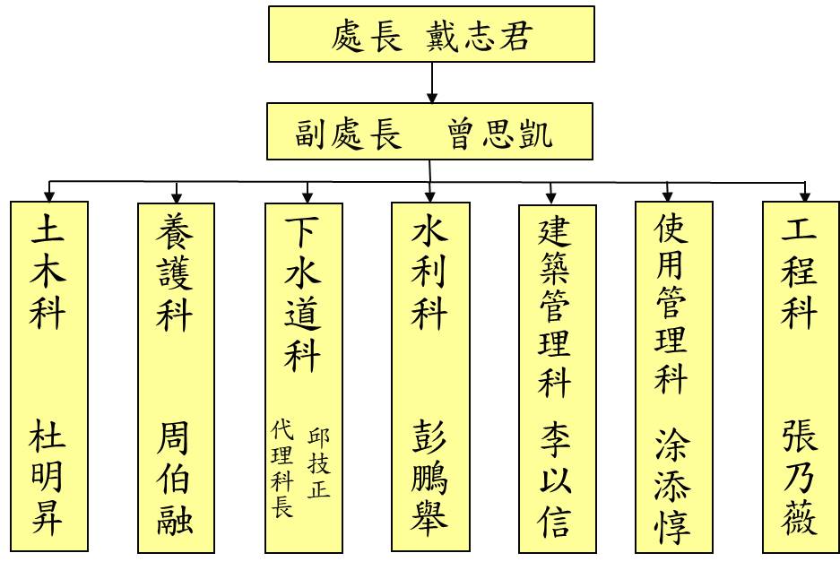 工務處組織架構