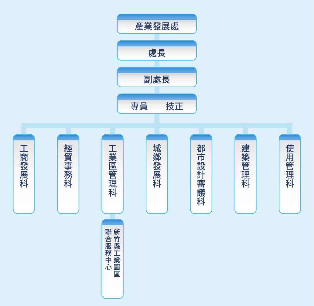 產業發展處組織圖