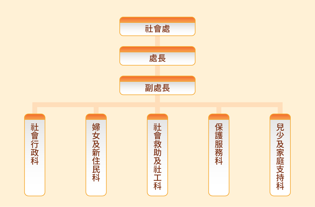 社會處組織圖