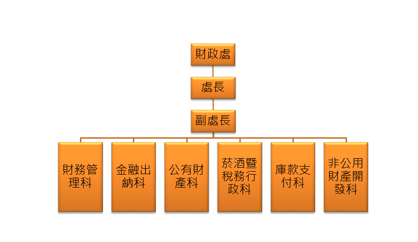 財政處組織架構，包含財務管理科、金融出納科、公有財產科、菸酒暨稅務行政科、庫款支付科及非公用財產開發科。