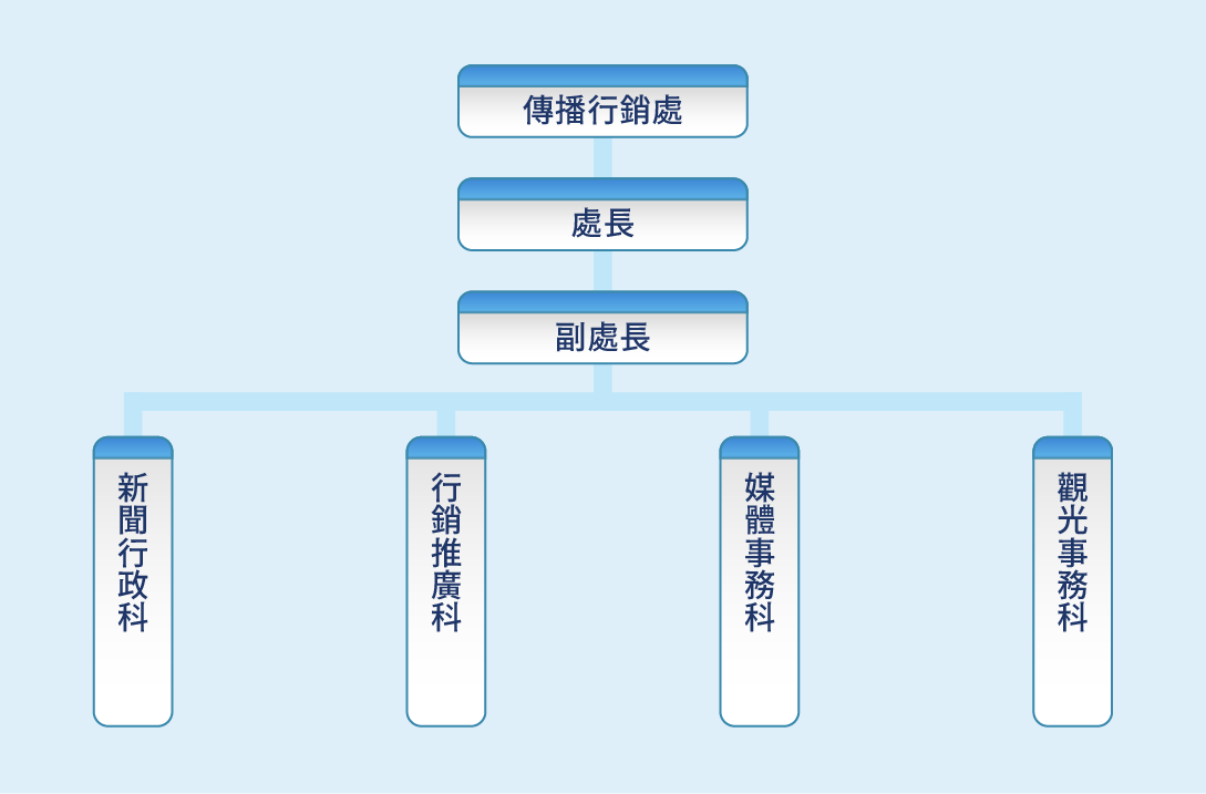 傳播行銷處組織圖