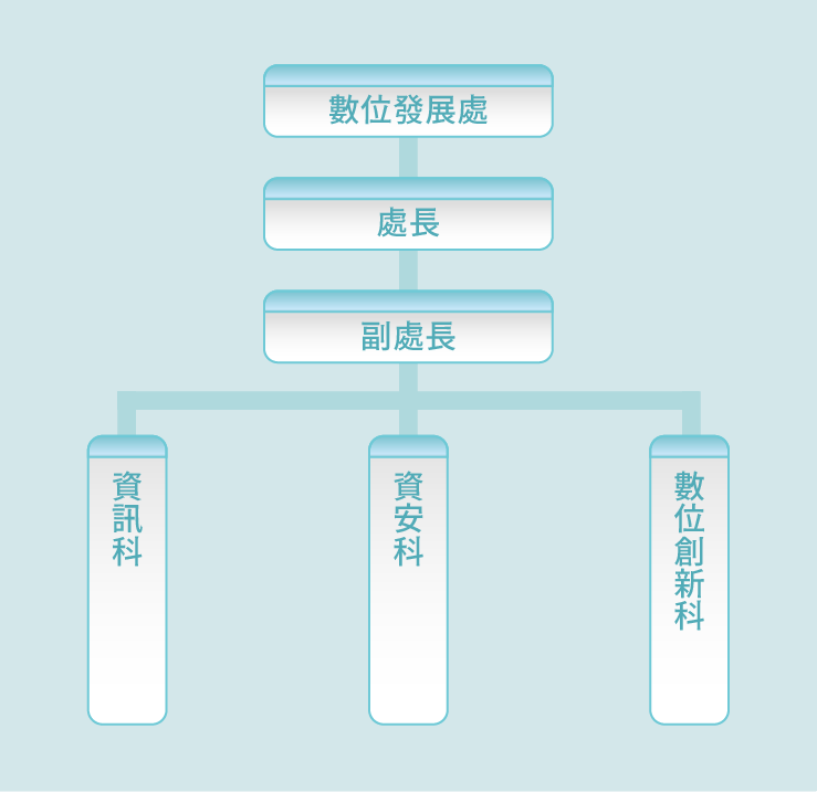 數位發展處組織圖