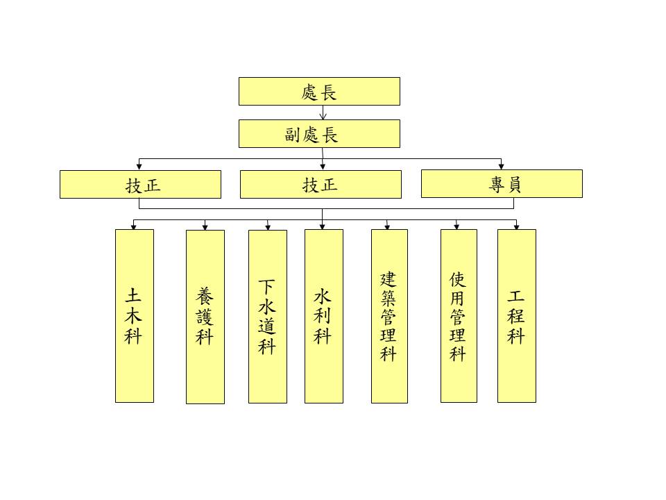 工務處組織架構圖